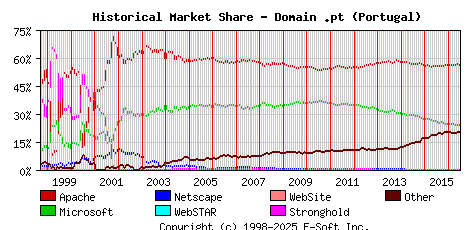 July 1st, 2016 Historical Market Share Graph