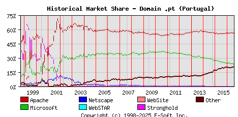 August 1st, 2016 Historical Market Share Graph