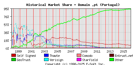 November 1st 2016 Historical Market Share Graph