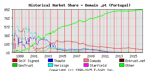January 1st 2017 Historical Market Share Graph