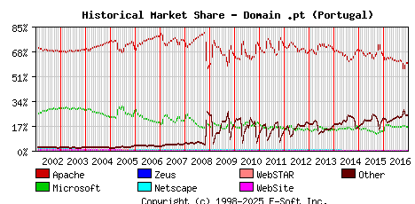 January 1st, 2017 Historical Market Share Graph