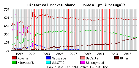 January 1st, 2017 Historical Market Share Graph