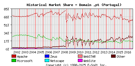 May 1st, 2017 Historical Market Share Graph