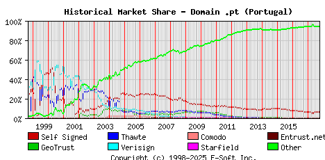 October 1st 2017 Historical Market Share Graph