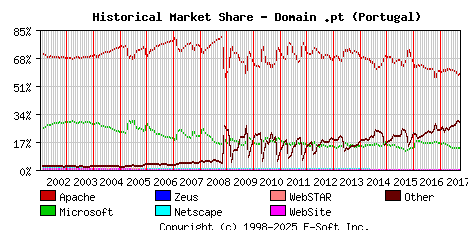 October 1st, 2017 Historical Market Share Graph