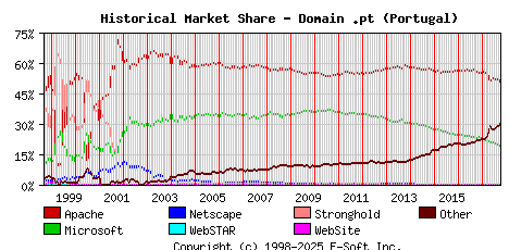 October 1st, 2017 Historical Market Share Graph