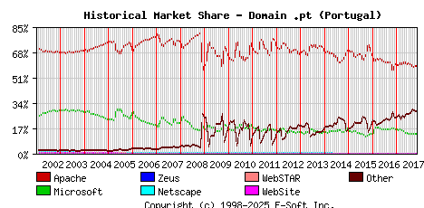 November 1st, 2017 Historical Market Share Graph