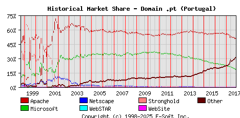 November 1st, 2017 Historical Market Share Graph