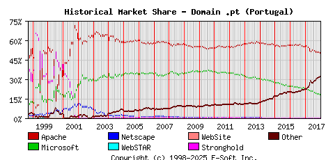 January 1st, 2018 Historical Market Share Graph