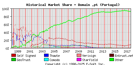 May 1st 2018 Historical Market Share Graph