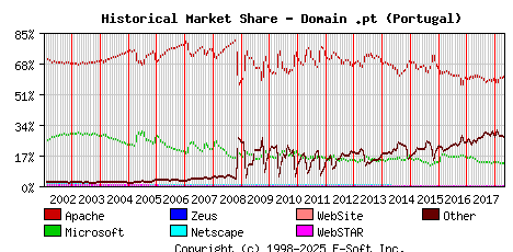 May 1st, 2018 Historical Market Share Graph