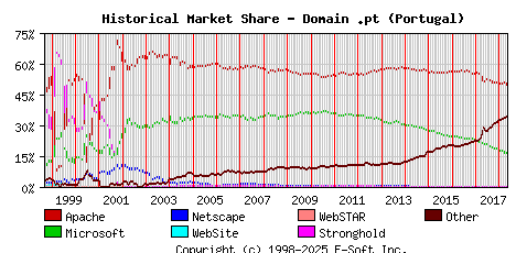 May 1st, 2018 Historical Market Share Graph