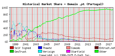 August 1st 2018 Historical Market Share Graph