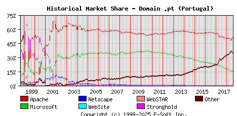 August 1st, 2018 Historical Market Share Graph