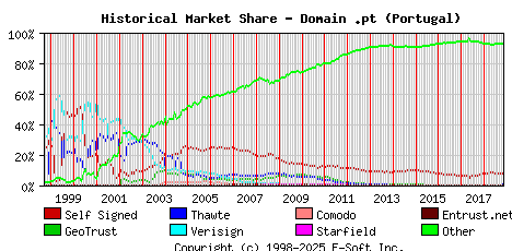 November 1st 2018 Historical Market Share Graph