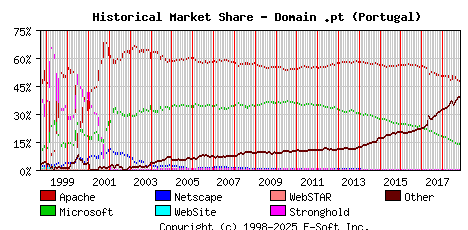 November 1st, 2018 Historical Market Share Graph