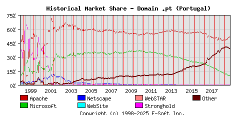August 1st, 2019 Historical Market Share Graph