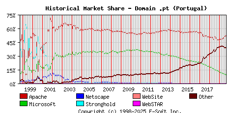September 1st, 2019 Historical Market Share Graph