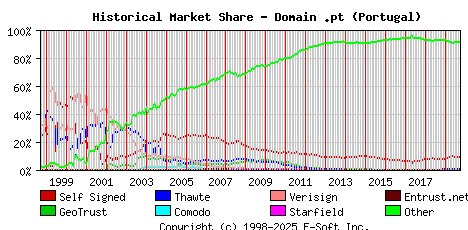 October 1st 2019 Historical Market Share Graph