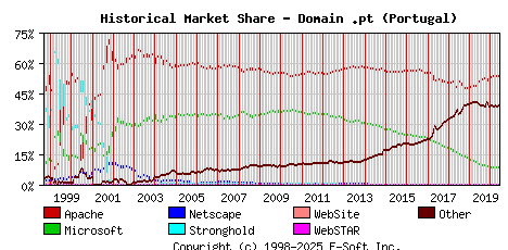 June 1st, 2020 Historical Market Share Graph