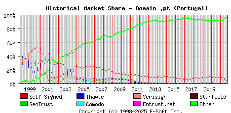 October 1st 2021 Historical Market Share Graph
