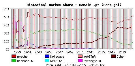 October 1st, 2021 Historical Market Share Graph