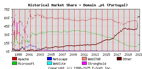 November 1st, 2021 Historical Market Share Graph