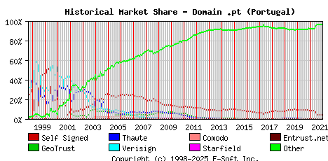 January 1st 2022 Historical Market Share Graph