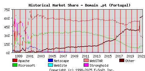 January 1st, 2022 Historical Market Share Graph