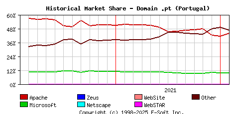 February 1st, 2022 Historical Market Share Graph