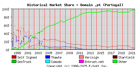 May 1st 2022 Historical Market Share Graph
