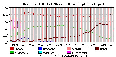 May 1st, 2022 Historical Market Share Graph