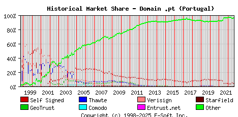 September 1st 2022 Historical Market Share Graph