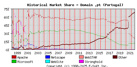 September 1st, 2022 Historical Market Share Graph