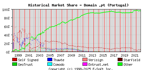 November 1st 2022 Historical Market Share Graph