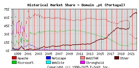 November 1st, 2022 Historical Market Share Graph