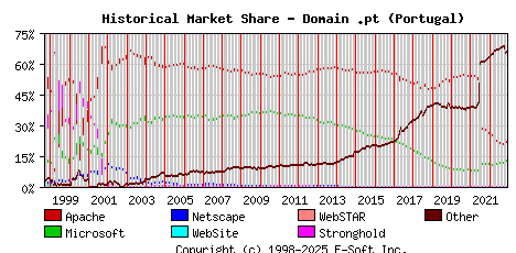 December 1st, 2022 Historical Market Share Graph