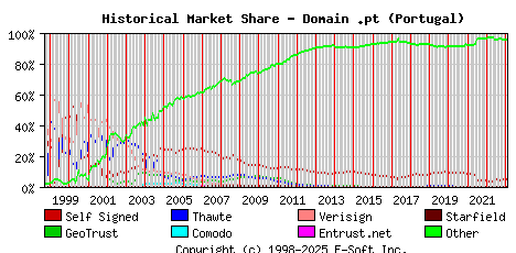February 1st 2023 Historical Market Share Graph