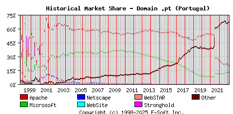 March 1st, 2023 Historical Market Share Graph