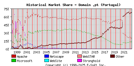 May 1st, 2023 Historical Market Share Graph