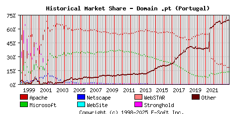 November 1st, 2023 Historical Market Share Graph