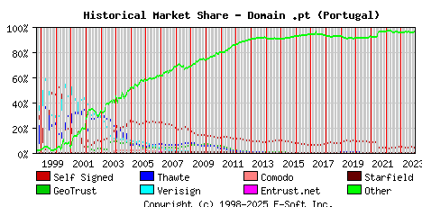 December 1st 2023 Historical Market Share Graph