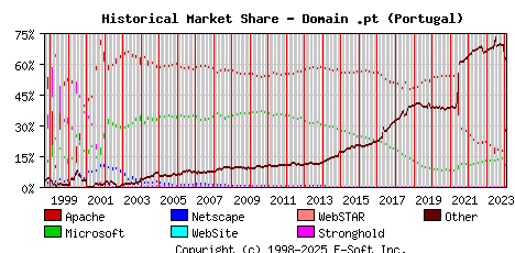 February 1st, 2024 Historical Market Share Graph