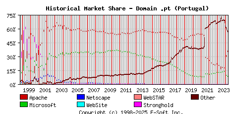 May 1st, 2024 Historical Market Share Graph