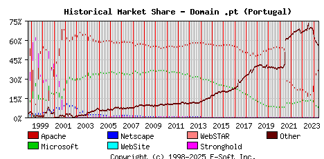 June 1st, 2024 Historical Market Share Graph