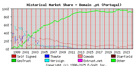 March 1st 2025 Historical Market Share Graph