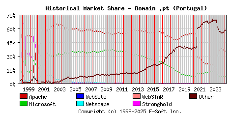 March 1st, 2025 Historical Market Share Graph