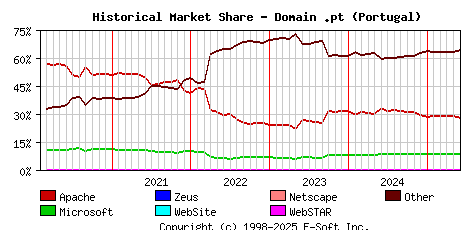 June 1st, 2025 Historical Market Share Graph