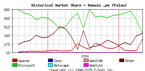 May 1st, 2015 Historical Market Share Graph