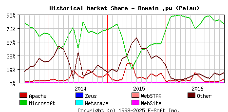 January 1st, 2017 Historical Market Share Graph